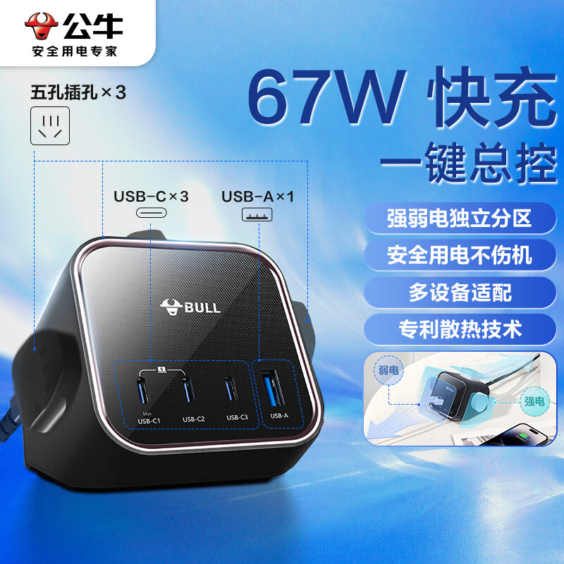 公牛（BULL）67W PD苹果快充笔记本多功能插座/插线板/插排/接线板 USB（3C1A）+3插孔 全长1.5米 GNV-MS1673